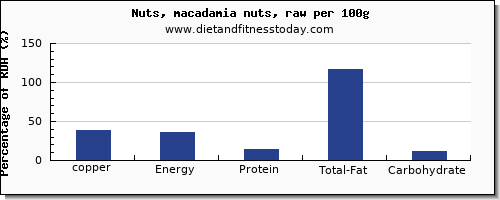 copper and nutrition facts in macadamia nuts per 100g